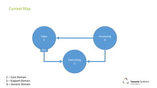 Sales
S
Invoiceing
G
C – Core Domain
S – Support Domain
G – Generic Domain
Consulting
C
ACL
 