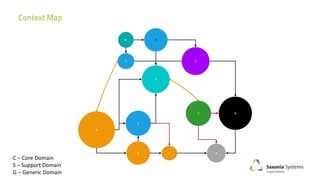 C – Core Domain
S – Support Domain
G – Generic Domain
​G
​SG
S
G
G
S
G
C
S
C
G
 