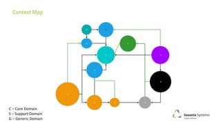 ​G
​SG
S
G
G
S
G
C
S
C
G
C – Core Domain
S – Support Domain
G – Generic Domain
 