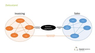 Sales
Module UI
Logic Data
Interfaces
Invoicing
ModuleUI
LogicData
Interfaces
Rahmen-
applikation
Invoicing benötigt
Daten von Sales
Initialisiert
Invoicing
Initialisiert
Sales
Invoicing Sales
 