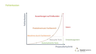 Fehlerkosten
Prozessfortschritt
Automatisierte Tests
Manuelle Tests
Abnahme durch Fachbereich
Produktiveinsatz Fachbereich
Auswirkungen auf Endkunden
Entwicklungsintern
Extern
 