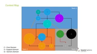 Team 3Team 2
Team 1
C – Core Domain
S – Support Domain
G – Generic Domain
​G
​SG
S
G
G
S
G
C
S
C
G
 