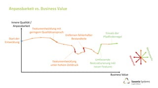 Innere Qualität /
Anpassbarkeit
Business Value
Start der
Entwicklung
Featureentwicklung mit
geringem Qualitätsanspruch
Featureentwicklung
unter hohem Zeitdruck
Entfernen fehlerhafter
Bestandteile
Umfassende
Restrukturierung inkl.
neuer Features
Einsatz der
Pfadfinderregel
 