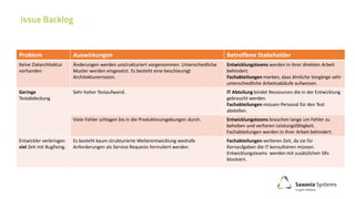 Problem Auswirkungen Betroffene Stakeholder
Keine Zielarchitektur
vorhanden
Änderungen werden unstrukturiert vorgenommen. Unterschiedliche
Muster werden eingesetzt. Es besteht eine beschleunigt
Architekturerrosion.
Entwicklungsteams werden in ihrer direkten Arbeit
behindert.
Fachabteilungen merken, dass ähnliche Vorgänge sehr
unterschiedliche Arbeitsabläufe aufweisen.
Geringe
Testabdeckung
Sehr hoher Testaufwand. IT Abteilung bindet Ressourcen die in der Entwicklung
gebraucht werden.
Fachabteilungen müssen Personal für den Test
abstellen.
Viele Fehler schlagen bis in die Produktivumgebungen durch. Entwicklungsteams brauchen lange um Fehler zu
beheben und verlieren Leistungsfähigkeit.
Fachabteilungen werden in ihrer Arbeit behindert.
Entwickler verbringen
viel Zeit mit Bugfixing.
Es besteht kaum strukturierte Weiterentwicklung weshalb
Anforderungen als Service Requests formuliert werden.
Fachabteilungen verlieren Zeit, da sie für
Kernaufgaben die IT konsultieren müssen.
Entwicklungsteams werden mit zusätzlichen SRs
blockiert.
 