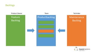 Productbacklog Maintenance
Backlog
Feature
Backlog
Product Owner TechnikerTeam
 