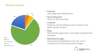 •
•
•
•
•
5% 0%
5%
70%
20%
Bug
Incident
ServiceRequest
Feature
Restrukturierung
 