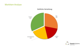 Bug
28%
Incident
18%
ServiceRequest
22%
Feature
32%
Zeitliche Verteilung
 