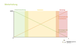 t
Servicing
Wertsteigernde
Investitionen
Werterhaltende
Investitionen
100%
0
Initial Entwicklung Evolution
 