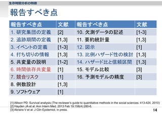 ⽣存時間分析の特徴

報告すべき点
報告すべき点

文献

報告すべき点

文献

1. 研究集団の定義
2. 追跡期間の定義
3. イベントの定義
4. 打ち切りの情報
5. 共変量の説明
6. 時間依存共変量

[2]
[1,3]
[1-3]
[1,3]
[1-2]
[1]

10. 欠測データの記述
11. 要約統計量
12. 図示
13. 比例ハザード性の検討
14. ハザード比と信頼区間
15. モデル比較

[1-3]
[1,3]
[1]
[1,3]
[1,3]
[3]

7. 競合リスク
8. 例数設計
9. ソフトウェア

[1]
[1,3]
[1]

16. 予測モデルの精度

[3]

[1] Allison PD: Survival analysis (The reviewer’s guide to quantitative methods in the social sciences: 413-424, 2010)
[2] Hayden JA et al: Ann Intern Med. 2013 Feb 19;158(4):280-6.
[3] Abraira V et al: J Clin Epidemiol, in press.
14

 