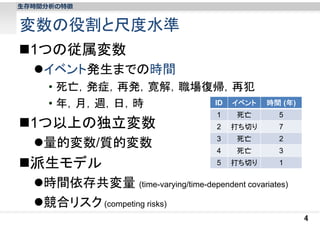 ⽣存時間分析の特徴

変数の役割と尺度水準
1つの従属変数
イベント発生までの時間
• 死亡，発症，再発，寛解，職場復帰，再犯
ID イベント
• 年，月，週，日，時

1つ以上の独立変数
量的変数/質的変数

派生モデル

時間 (年)

1

死亡

5

2

打ち切り

7

3

死亡

2

4

死亡

3

5

打ち切り

1

時間依存共変量 (time-varying/time-dependent covariates)
競合リスク (competing risks)
4

 