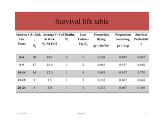 Interva
l in
Years
# At Risk
,
Nt
Average #
At Risk,
Nt*Nt-Ct/2
.
# of Deaths,
Dt
Lost
Follow-
Up, Ct
Proportion
Dying,
qt = Dt/Nt*
Proportion
Surviving,
pt = 1-qt
Survival
Probabilit
y
0-4 20 19.5 2 1 0.103 0.897 0.897
5-9 17 16.0 1 2 0.063 0.937 0.840
10-14 14 12.0 1 4 0.083 0.917 0.770
15-19 9 7.5 1 3 0.133 0.867 0.668
20-24 5 3.0 1 4 0.333 0.667 0.446
Survival life table
7/31/2024 Mikael G. 11
 