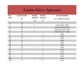 Time,
Years
Number at Risk
Nt
Number
of Deaths
Dt
Number
Censored
Ct
Survival Probability
St+1 = St*((Nt+1-Dt+1)/Nt+1)
0 20 1
1 20 1 1*((20-1)/20) = 0.950
2 19 1 0.950*((19-0)/19)=0.950
3 18 1 0.950*((18-1)/18) = 0.897
5 17 1 0.897*((17-1)/17) = 0.844
6 16 1 0.844
9 15 1 0.844
10 14 1 0.844
11 13 1 0.844
12 12 1 0.844
13 11 1 0.844
14 10 1 0.760
17 9 1 1 0.676
18 7 1 0.676
19 6 1 0.676
21 5 1 0.676
23 4 1 0.507
24 3 3 0.507
Kaplan-Meier Approach
7/31/2024 Mikael G. 15
 
