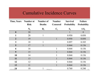 Time, Years Number at
Risk
Nt
Number of
Deaths
Dt
Number
Censored
Ct
Survival
Probability
St
Failure
Probability
1-St
0 20 1 0
1 20 1 0.950 0.050
2 19 1 0.950 0.050
3 18 1 0.897 0.103
5 17 1 0.844 0.156
6 16 1 0.844 0.156
9 15 1 0.844 0.156
10 14 1 0.844 0.156
11 13 1 0.844 0.156
12 12 1 0.844 0.156
13 11 1 0.844 0.156
14 10 1 0.760 0.240
Cumulative Incidence Curves
7/31/2024 Mikael G. 21
 