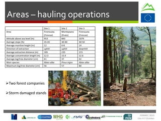Areas – hauling operations
Site 1 Site 2 Site 3
Area Firenzuola
(Firenze)
Montepiano
(Prato)
Firenzuola
(Firenze)
Altitude above sea level (m) 953 843 1079
Average slope (%) 35-45 30-40 40-50
Average mainline height (m) 12 6-8 14
Direction of extraction uphill uphill downhill
Average extraction distance (m) 185 235 215
Average concentration length (m) 12.3 15.4 12.6
Average log/tree diameter (cm) 41 37 42
Main species Abies alba Pinus nigra Abies alba
Maximum log/tree diameter (cm) 56 57 80
Two forest companies
Storm damaged stands
FORMEC 2015
Linz 4-7 October
 