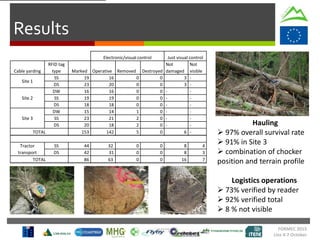 Results
Electronic/visual control Just visual control
Cable yarding
RFID tag
type Marked Operative Removed Destroyed
Not
damaged
Not
visible
Site 1
SS 19 16 0 0 3 -
DS 23 20 0 0 3 -
Site 2
DW 16 16 0 0 - -
SS 19 19 0 0 - -
DS 18 18 0 0 - -
Site 3
DW 15 14 1 0 - -
SS 23 21 2 0 - -
DS 20 18 2 0 - -
TOTAL 153 142 5 0 6 -
Tractor
transport
SS 44 32 0 0 8 4
DS 42 31 0 0 8 3
TOTAL 86 63 0 0 16 7
Hauling
 97% overall survival rate
 91% in Site 3
 combination of chocker
position and terrain profile
Logistics operations
 73% verified by reader
 92% verified total
 8 % not visible
FORMEC 2015
Linz 4-7 October
 