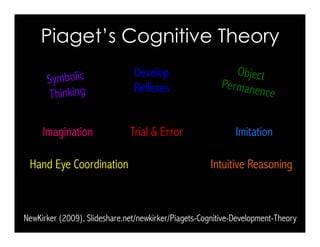 Piaget’s Cognitive Theory
Symbolic
Thinking
Develop
Reflexes
Trial & Error
Hand Eye Coordination
Imitation
NewKirker (2009), Slideshare.net/newkirker/Piagets-Cognitive-Development-Theory
Imagination
Intuitive Reasoning
Object
Permanence
 