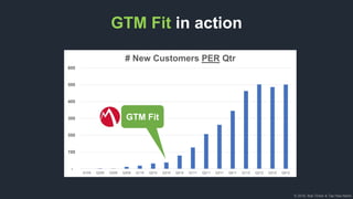 © 2018, Bob Tinker & Tae Hea Nahm
-
100
200
300
400
500
600
Q109 Q209 Q309 Q409 Q110 Q210 Q310 Q410 Q111 Q211 Q311 Q411 Q112 Q212 Q312 Q412
# New Customers PER Qtr
GTM Fit
GTM Fit in action
 
