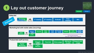 © 2018, Bob Tinker & Tae Hea Nahm
Lay out customer journey1
Automated Manual
Product-led (self service)
Website Free trial Drive usage
Self-serve
to paid
Expand with
usage
NurtureQuality
Digital
Marketing
Marketing-
generated lead
Sales-led
1st meeting 2nd meeting Evaluate
Exec
meeting
Win
Quality
Marketing-led with inside sales (recurring)
 