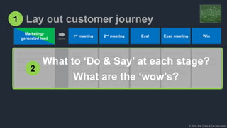 © 2018, Bob Tinker & Tae Hea Nahm
1 Lay out customer journey
Marketing-
generated lead
1st meeting 2nd meeting Eval Exec meeting Win
Quality
Have mobile devices and apps?
Users want to pick own device or
BYOD?
Are you worried about security of
your data?
Explore needs and
motivation
We solve security for
apps and devices
Innovative mobile
security platform for
BYOD or corporate
while protecting
privacy
Peer references and
product deep dive
Why beat competition
Future proof platform
Get eval approval
Get boss to table
Present test plan
results and customer
success plan
Initial pricing and
executive references
Turn up live instance
Customer execute test
plan and document
results
Find challenges
Initial order
Convert eval to live
Introduce customer
success team
What to ‘Do & Say’ at each stage?
What are the ‘wow’s?
2
 