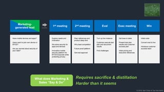 © 2018, Bob Tinker & Tae Hea Nahm
Marketing-
generated lead
1st meeting 2nd meeting Eval Exec meeting Win
Quality
Have mobile devices and apps?
Users want to pick own device or
BYOD?
Are you worried about security of
your data?
Explore needs and
motivation
We solve security for
apps and devices
Innovative mobile
security platform for
BYOD/corporate while
protecting privacy
Peer references and
product deep dive
Why beat competition
Future proof platform
Get eval approval
Get boss to table
Present test plan
results and customer
success plan
Initial pricing and
executive references
Turn up live instance
Customer execute test
plan and document
results
Find challenges
Initial order
Convert eval to live
Introduce customer
success team
Requires sacrifice & distillation
Harder than it seems
What does Marketing &
Sales “Say & Do”
 