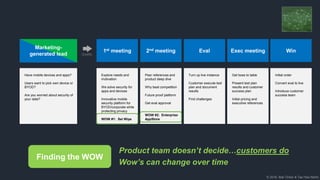 © 2018, Bob Tinker & Tae Hea Nahm
Marketing-
generated lead
1st meeting 2nd meeting Eval Exec meeting Win
Quality
Have mobile devices and apps?
Users want to pick own device or
BYOD?
Are you worried about security of
your data?
Explore needs and
motivation
We solve security for
apps and devices
Innovative mobile
security platform for
BYOD/corporate while
protecting privacy
WOW #1: Sel Wipe
Peer references and
product deep dive
Why beat competition
Future proof platform
Get eval approval
WOW #2: Enterprise
AppStore
Get boss to table
Present test plan
results and customer
success plan
Initial pricing and
executive references
Turn up live instance
Customer execute test
plan and document
results
Find challenges
Initial order
Convert eval to live
Introduce customer
success team
Product team doesn’t decide…customers do
Wow’s can change over time
Finding the WOW
 