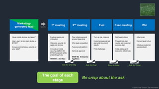 © 2018, Bob Tinker & Tae Hea Nahm
Marketing-
generated lead
1st meeting 2nd meeting Eval Exec meeting Win
Quality
Have mobile devices and apps?
Users want to pick own device or
BYOD?
Are you worried about security of
your data?
Explore needs and
motivation
We solve security for
apps and devices
Innovative mobile
security platform for
BYOD/corporate while
protecting privacy
WOW #1: Sel Wipe
Peer references and
product deep dive
Why beat competition
Future proof platform
Get eval approval
WOW #2: Enterprise
AppStore
Get boss to table
Present test plan
results and customer
success plan
Initial pricing and
executive references
Turn up live instance
Customer execute test
plan and document
results
Find challenges
Initial order
Convert eval to live
Introduce customer
success team
Be crisp about the ask
Ask for 2nd mtg Ask for Eval Boss to table Ask for Order
The goal of each
stage
 