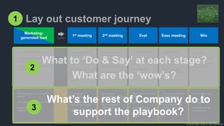 © 2018, Bob Tinker & Tae Hea Nahm
1 Lay out customer journey
Marketing-
generated lead
1st meeting 2nd meeting Eval Exec meeting Win
Quality
Have mobile devices and apps?
Users want to pick own device or
BYOD?
Are you worried about security of
your data?
Explore needs and
motivation
We solve security for
apps and devices
Innovative mobile
security platform for
BYOD or corporate
while protecting
privacy
Peer references and
product deep dive
Why beat competition
Future proof platform
Get eval approval
Get boss to table
Present test plan
results and customer
success plan
Initial pricing and
executive references
Turn up live instance
Customer execute test
plan and document
results
Find challenges
Initial order
Convert eval to live
Introduce customer
success team
What to ‘Do & Say’ at each stage?
What are the ‘wow’s?
2
SEO/M programs and website
landing
SDR outbound email and calls
Channels and ecosystem
referrals
1st meeting
presentation
Supporting videos and
product information
WOW #1
2nd meeting
presentation with deep
dive and competitive
Key features for
differentiation
WOW #2
Exec summary talking
points and exec
references
Eval results in nice
dynamic dashboard
Executive calls
Easy eval turn-on and
tutorial
Eval checklist
Competitive traps
Engineer hotline for
issues
Quick quoting tool
Click thru legal
agreements
Welcome kits and
training video
What’s the rest of Company do to
support the playbook?3
 