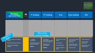 © 2018, Bob Tinker & Tae Hea Nahm
Marketing-
generated lead
1st meeting 2nd meeting Eval Exec meeting Win
Quality
Have mobile devices and apps?
Users want to pick own device or
BYOD?
Are you worried about security of
your data?
Explore needs and
motivation
We solve security for
apps and devices
Innovative mobile
security platform for
BYOD or corporate
while protecting
privacy
Peer references and
product deep dive
Why beat competition
Future proof platform
Get eval approval
Get boss to table
Present test plan
results and customer
success plan
Initial pricing and
executive references
Turn up live instance
Customer execute test
plan and document
results
Find challenges
Initial order
Convert eval to live
Introduce customer
success team
SEO/M programs and website
landing
SDR outbound email and calls
Channels and ecosystem
referrals
1st meeting
presentation
Supporting videos and
product information
WOW #1
2nd meeting
presentation with deep
dive and competitive
Key features for
differentiation
WOW #2
Exec summary talking
points and exec
references
Eval results in nice
dynamic dashboard
Executive calls
Easy eval turn-on and
tutorial
Eval checklist
Competitive traps
Engineer hotline for
issues
Quick quoting tool
Click thru legal
agreements
Welcome kits and
training video
Often drives
product changes
 