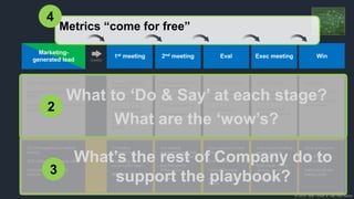 © 2018, Bob Tinker & Tae Hea Nahm
Marketing-
generated lead
1st meeting 2nd meeting Eval Exec meeting Win
Quality
Have mobile devices and apps?
Users want to pick own device or
BYOD?
Are you worried about security of
your data?
Explore needs and
motivation
We solve security for
apps and devices
Innovative mobile
security platform for
BYOD or corporate
while protecting
privacy
Peer references and
product deep dive
Why beat competition
Future proof platform
Get eval approval
Get boss to table
Present test plan
results and customer
success plan
Initial pricing and
executive references
Turn up live instance
Customer execute test
plan and document
results
Find challenges
Initial order
Convert eval to live
Introduce customer
success team
What to ‘Do & Say’ at each stage?
What are the ‘wow’s?
2
SEO/M programs and website
landing
SDR outbound email and calls
Channels and ecosystem
referrals
1st meeting
presentation
Supporting videos and
product information
WOW #1
2nd meeting
presentation with deep
dive and competitive
Key features for
differentiation
WOW #2
Exec summary talking
points and exec
references
Eval results in nice
dynamic dashboard
Executive calls
Easy eval turn-on and
tutorial
Eval checklist
Competitive traps
Engineer hotline for
issues
Quick quoting tool
Click thru legal
agreements
Welcome kits and
training video
What’s the rest of Company do to
support the playbook?3
Metrics “come for free”
4
 
