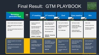 © 2018, Bob Tinker & Tae Hea Nahm
Marketing-
generated lead
1st meeting 2nd meeting Eval Exec meeting Win
Quality
SEO/M programs and website
landing
SDR outbound email and calls
Channels and ecosystem
referrals
1st meeting
presentation
Supporting videos and
product information
WOW #1
2nd meeting
presentation with deep
dive and competitive
Key features for
differentiation
WOW #2
Exec summary talking
points and exec
references
Eval results in nice
dynamic dashboard
Executive calls
Easy eval turn-on and
tutorial
Eval checklist
Competitive traps
Engineer hotline for
issues
Quick quoting tool
Click thru legal
agreements
Welcome kits and
training video
Final Result: GTM PLAYBOOK
Have mobile devices and apps?
Users want to pick own device or
BYOD?
Are you worried about security of
your data?
Explore needs and
motivation
We solve security for
apps and devices
Innovative mobile
security platform for
BYOD/corporate while
protecting privacy
WOW #1: Sel Wipe
Peer references and
product deep dive
Why beat competition
Future proof platform
Get eval approval
WOW #2: Enterprise
AppStore
Get boss to table
Present test plan
results and customer
success plan
Initial pricing and
executive references
Turn up live instance
Customer execute test
plan and document
results
Find challenges
Initial order
Convert eval to live
Introduce customer
success team
Ask for 2nd mtg Ask for Eval Boss to table Ask for Order
 