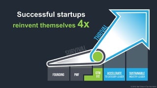 © 2018, Bob Tinker & Tae Hea Nahm
Successful startups
reinvent themselves 4x
 