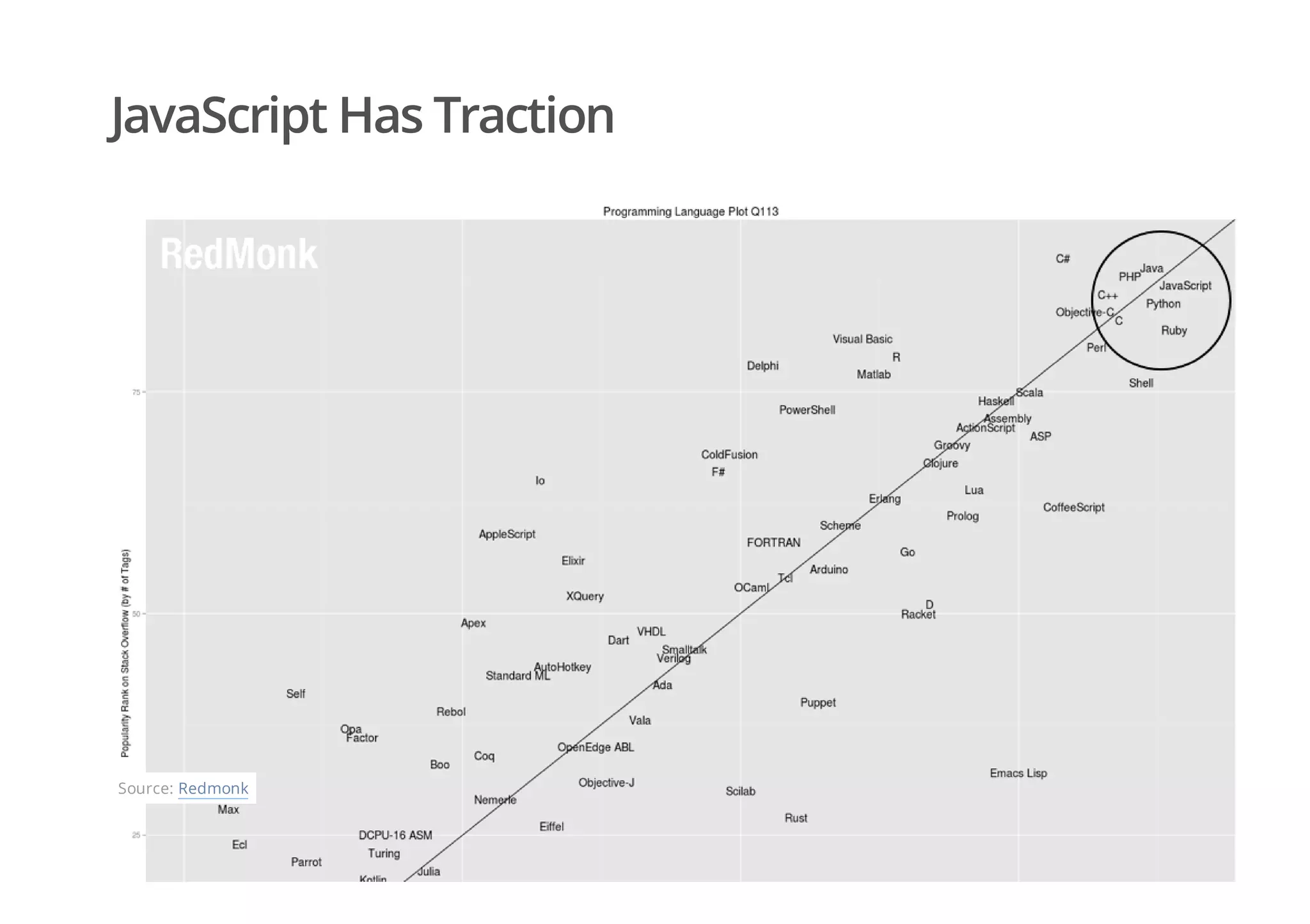 JavaScript Has Traction
Source: Redmonk
 
