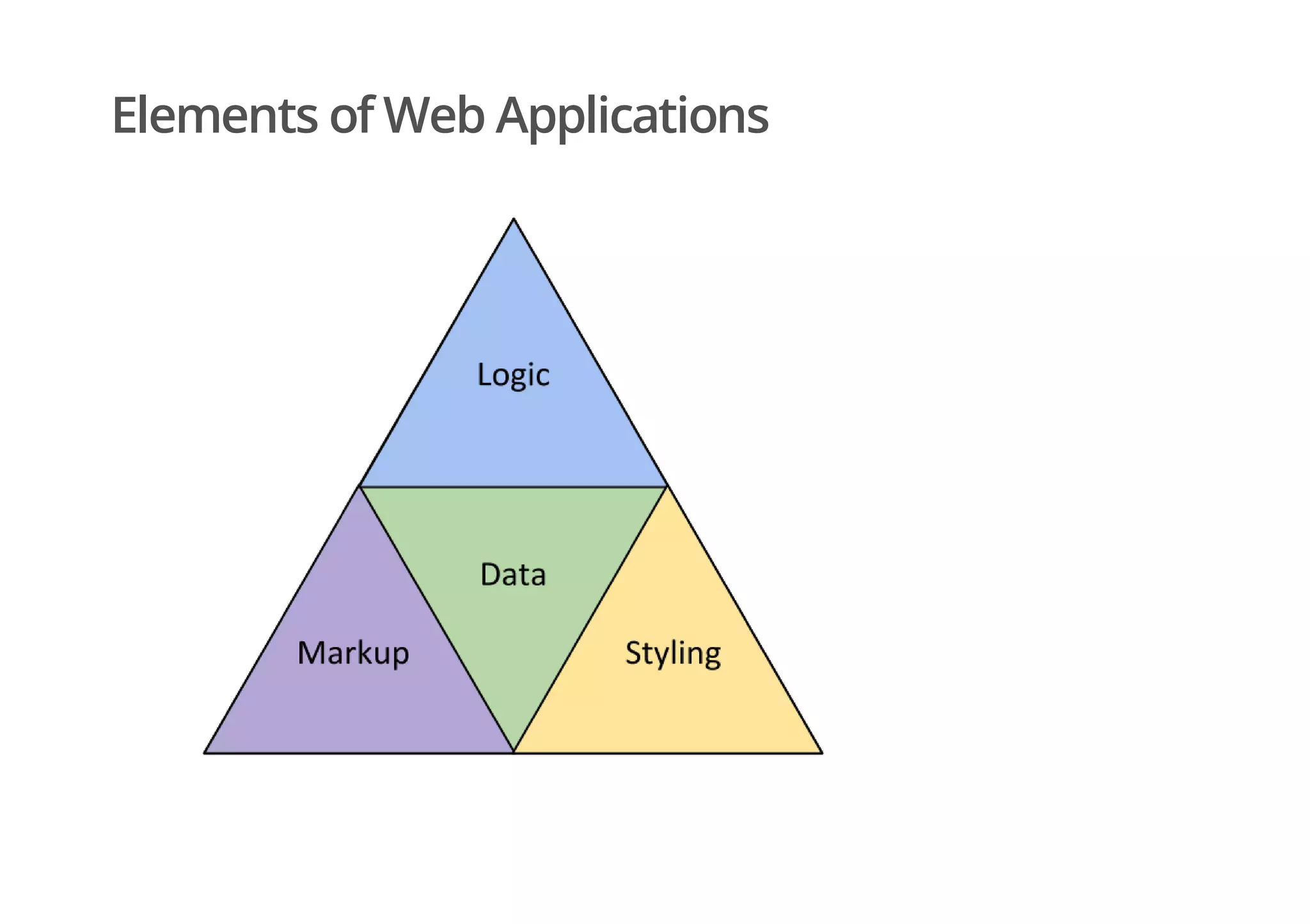Elements of Web Applications
 