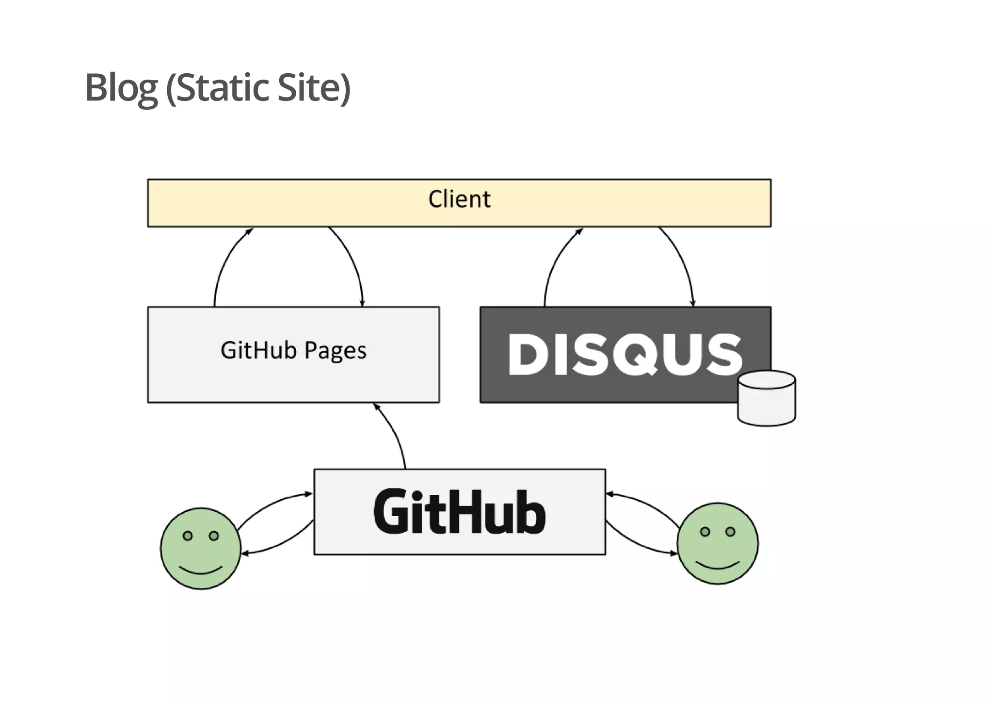 Blog (Static Site)
 