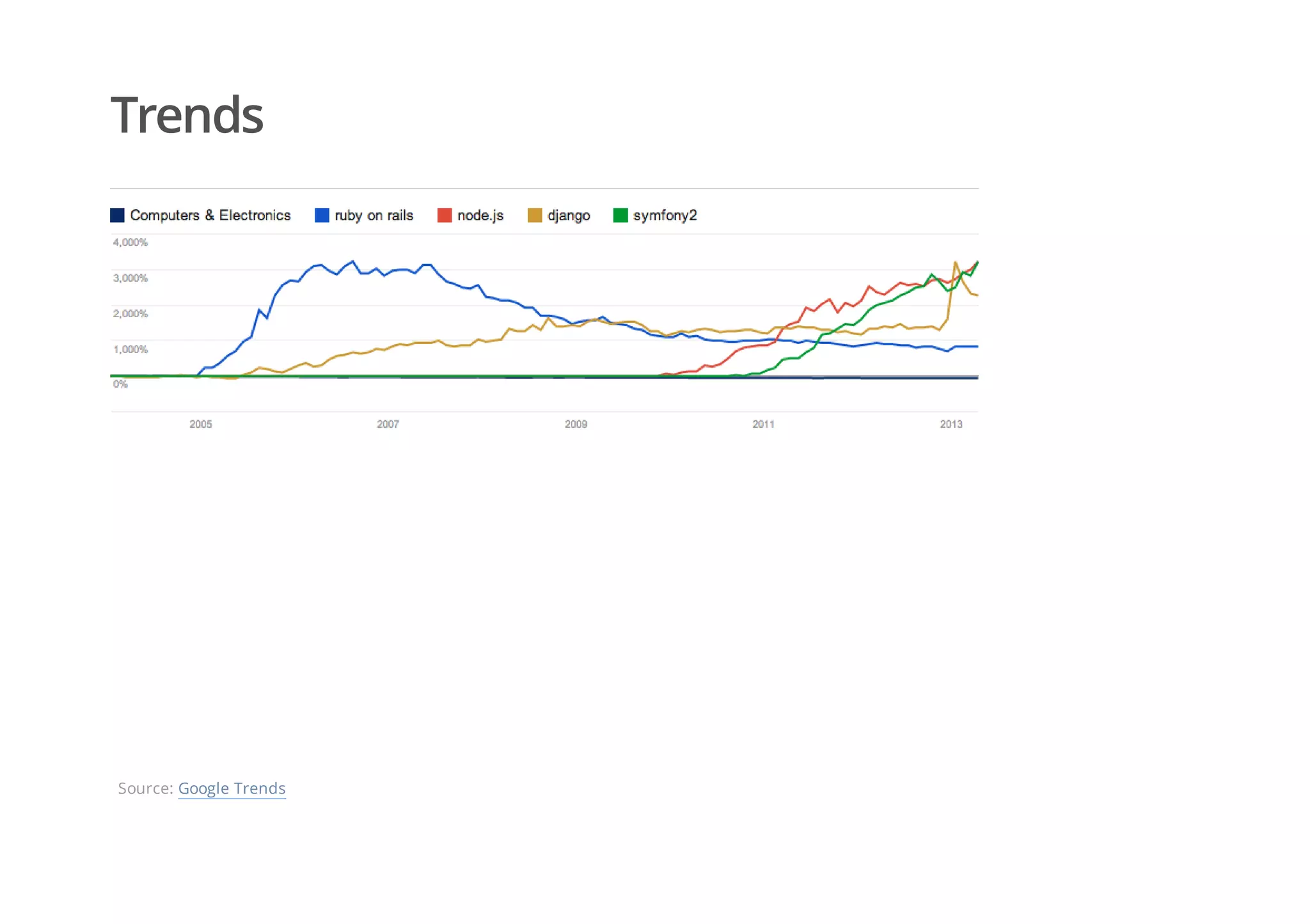 Trends
Source: Google Trends
 