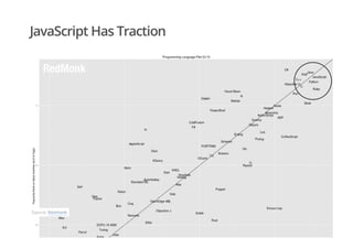 JavaScript Has Traction
Source: Redmonk
 