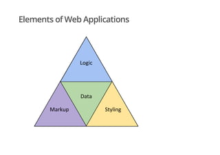 Elements of Web Applications
 