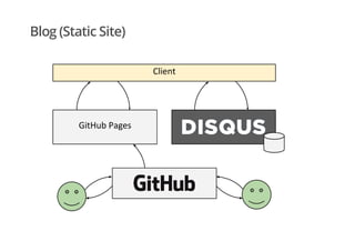 Blog (Static Site)
 