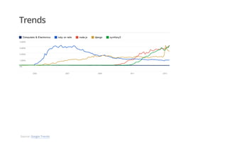 Trends
Source: Google Trends
 