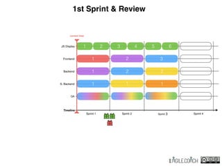 1st Sprint & Review
QA
S. Backend 1
Backend 1
Frontend 1
Timeline
JS Display 1
Sprint 1 Sprint 2 Sprint 3 Sprint 4
2
2
3
3 4 5 6
2
1 1
2
current time
 