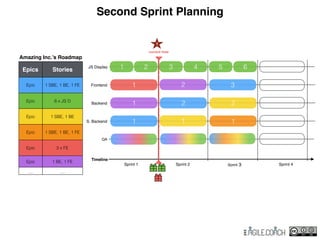 Second Sprint Planning
QA
S. Backend 1
Backend 1
Frontend 1
Timeline
JS Display 1
Sprint 1 Sprint 2 Sprint 3 Sprint 4
2
2
3
3 4 5 6
2
1 1
2
1
current time
Amazing Inc.’s Roadmap
Epics Stories
Epic 1 SBE, 1 BE, 1 FE
Epic 6 x JS D
Epic 1 SBE, 1 BE
Epic 1 SBE, 1 BE, 1 FE
Epic 3 x FE
Epic 1 BE, 1 FE
… …
 