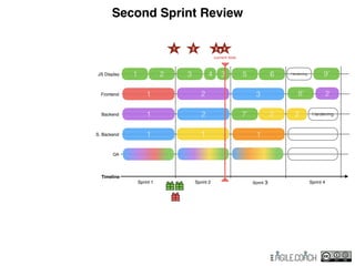 3
Second Sprint Review
7’ 2 Hardening
2
Hardening 9’
8’
2
QA
S. Backend 1
Backend 1
Frontend 1
Timeline
JS Display 1
Sprint 1 Sprint 2 Sprint 3 Sprint 4
2
2
3
5 6
2
1 1
43
1 2 3 4
current time
 