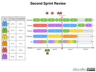 3
Second Sprint Review
7’ 2 Hardening
2
Hardening 9’
8’
2
QA
S. Backend 1
Backend 1
Frontend 1
Timeline
JS Display 1
Sprint 1 Sprint 2 Sprint 3 Sprint 4
2
2
3
5 6
2
1 1
43
Epic % done % expected
67 % 67 %
22 % 44 %
50 % 50 %
0 % 0 %
33 % 33 %
50 % 100 %
↑
↓
↑
1 2 3 4
current time
 