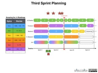 Third Sprint Planning
3
2
9’
8’
Hardening27’ 2
QA
S. Backend 1
Backend 1
Frontend 1
Timeline
JS Display 1
Sprint 1 Sprint 2 Sprint 3 Sprint 4
2
2
3
5 6
2
1 1
43 3 4
1 2 3 4
current time
Amazing Inc.’s Roadmap
Epics Stories
Epic 1 SBE, 1 BE, 1 FE
Epic 6 x JS D
Epic 1 SBE, 1 BE
Epic 1 SBE, 1 BE, 1 FE
Epic 3 x FE
Epic 1 BE, 1 FE
… …
 