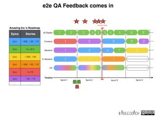 27’
e2e QA Feedback comes in
4
3
2
9’
QA
S. Backend 1
Backend 1
Frontend 1
Timeline
JS Display 1
Sprint 1 Sprint 2 Sprint 3 Sprint 4
2
2
3
5 6
2
1 1
43 3 4
51 2 3 4
current time
8’
Amazing Inc.’s Roadmap
Epics Stories
Epic 1 SBE, 1 BE, 1 FE
Epic 6 x JS D
Epic 1 SBE, 1 BE
Epic 1 SBE, 1 BE, 1 FE
Epic 3 x FE
Epic 1 BE, 1 FE
… …
 