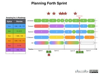 Planning Forth Sprint
6
1
7
4
3
QA
S. Backend 1
Backend 1
Frontend 1
Timeline
JS Display 1
Sprint 1 Sprint 2 Sprint 3 Sprint 4
2
2
3
5 6
2
1
43 3 4
5
8’
9’
1
7’7’
51 2 3 4 6
current time
Amazing Inc.’s Roadmap
Epics Stories
Epic 1 SBE, 1 BE, 1 FE
Epic 6 x JS D
Epic 1 SBE, 1 BE
Epic 1 SBE, 1 BE, 1 FE
Epic 3 x FE
Epic 1 BE, 1 FE
… …
 
