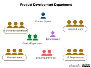 Product Development Department
Fronend team JS Display team
Service Backend team
Backend team
Quality Department
Product Owner
Scrum master
Systems architects
 
