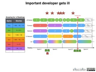 6 Bug
ﬁxing
Bug
ﬁxing5
Bug
ﬁxing
Bug
ﬁxing
1
7
4
3
QA
S. Backend 1
Backend 1
Frontend 1
Timeline
JS Display 1
Sprint 1 Sprint 2 Sprint 3 Sprint 4
2
2
3
5 6
2
1
43 3 4
7’
Important developer gets ill
51 2 3 4 6
current time
Amazing Inc.’s Roadmap
Epics Stories
Epic 1 SBE, 1 BE, 1 FE
Epic 6 x JS D
Epic 1 SBE, 1 BE
Epic 1 SBE, 1 BE, 1 FE
Epic 3 x FE
Epic 1 BE, 1 FE
… …
 