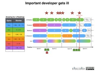 5
Bug
ﬁxing
6 B. 6 Bug
ﬁx.
Bug
ﬁxing
Bug
ﬁxing
1
7
4
3
QA
S. Backend 1
Backend 1
Frontend 1
Timeline
JS Display 1
Sprint 1 Sprint 2 Sprint 3 Sprint 4
2
2
3
5 6
2
1
43 3 4
7’
Important developer gets ill
51 2 3 4 6 7
current time
Amazing Inc.’s Roadmap
Epics Stories
Epic 1 SBE, 1 BE, 1 FE
Epic 6 x JS D
Epic 1 SBE, 1 BE
Epic 1 SBE, 1 BE, 1 FE
Epic 3 x FE
Epic 1 BE, 1 FE
… …
 