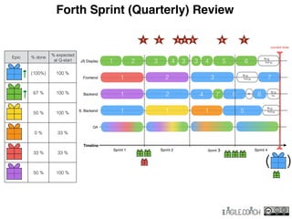 Epic % done
% expected
at Q-start
(100%) 100 %
67 % 100 %
50 % 100 %
0 % 33 %
33 % 33 %
50 % 100 %
↑
( )
↑
5
Bug
ﬁxing
6 B. 6 Bug
ﬁx.
Forth Sprint (Quarterly) Review
Bug
ﬁxing
1
Bug
ﬁxing 7
4
3
QA
S. Backend 1
Backend 1
Frontend 1
Timeline
JS Display 1
Sprint 1 Sprint 2 Sprint 3 Sprint 4
2
2
3
5 6
2
1
43 3 4
7’
51 2 3 4 6 7
current time
 